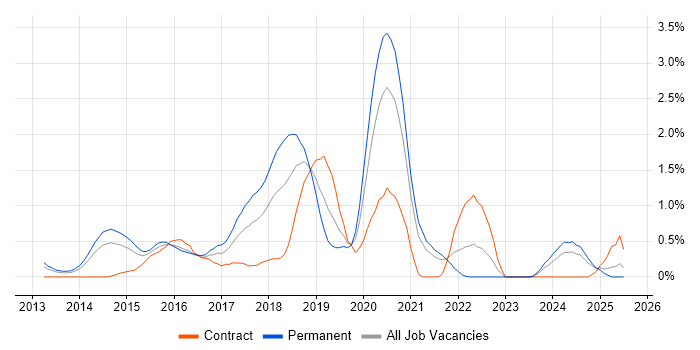 Job vacancy trend for SOLID in Northamptonshire Job vacancy trend for SOLID in Northamptonshire