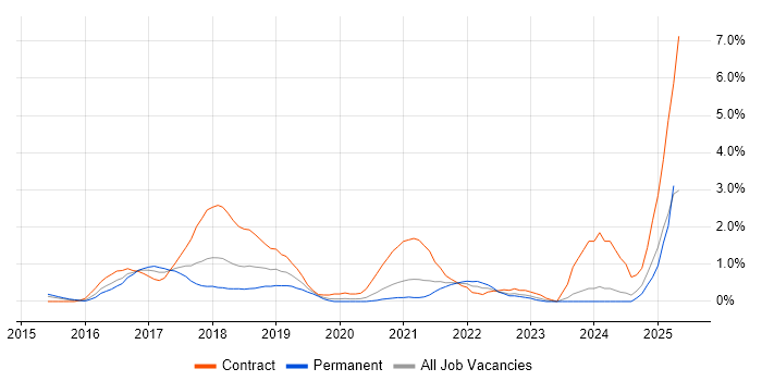Job vacancy trend for SonarQube in Northamptonshire Job vacancy trend for SonarQube in Northamptonshire