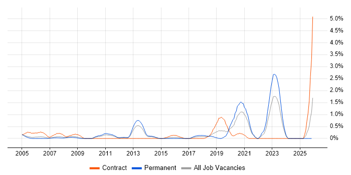 Sophos job vacancy trend in Northamptonshire