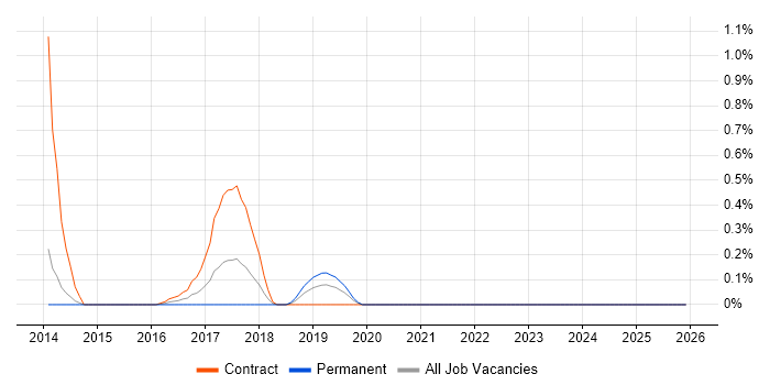 Sparx job vacancy trend in Northamptonshire