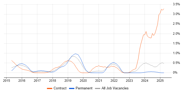 Job vacancy trend for Splunk in Northamptonshire Job vacancy trend for Splunk in Northamptonshire