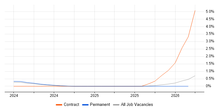 Spotify job vacancy trend in Northamptonshire
