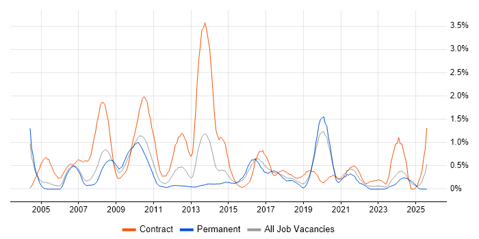Job vacancy trend for Spreadsheet in Northamptonshire