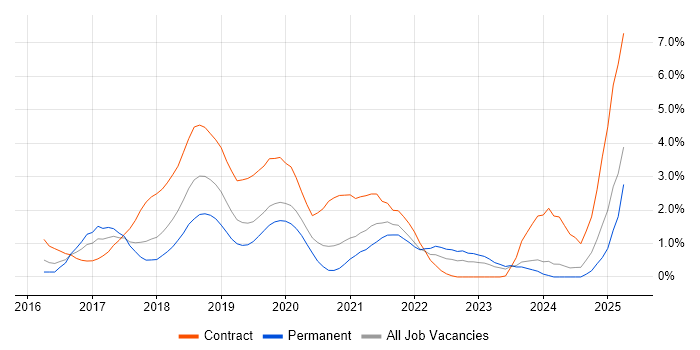 Job vacancy trend for Spring Boot in Northamptonshire Job vacancy trend for Spring Boot in Northamptonshire