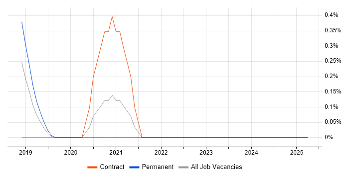 Job vacancy trend for Spring Cloud in Northamptonshire Job vacancy trend for Spring Cloud in Northamptonshire