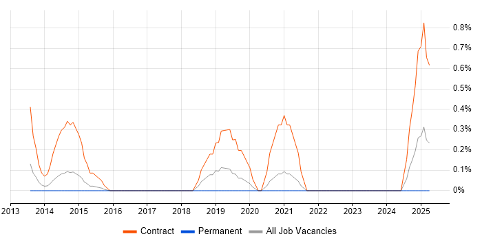 Job vacancy trend for Spring Integration in Northamptonshire Job vacancy trend for Spring Integration in Northamptonshire