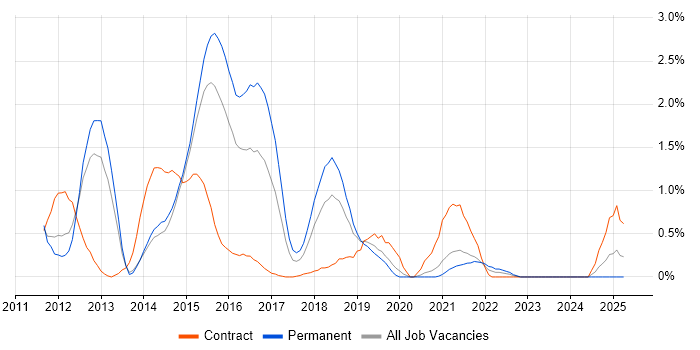 Job vacancy trend for Spring MVC in Northamptonshire Job vacancy trend for Spring MVC in Northamptonshire
