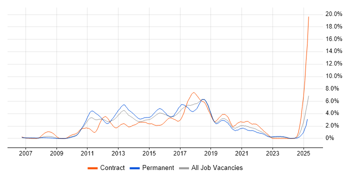 Job vacancy trend for Spring in Northamptonshire
