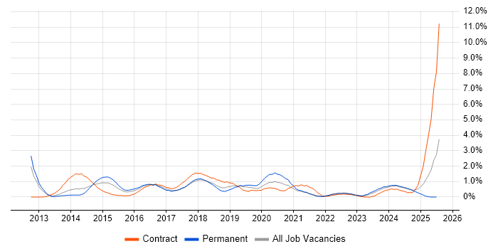 Job vacancy trend for Sprint Planning in Northamptonshire