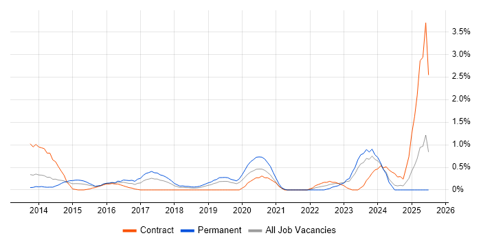Job vacancy trend for Sprint Retrospective in Northamptonshire