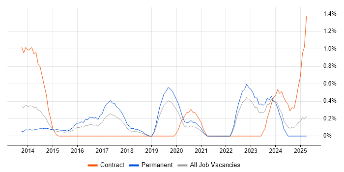 Job vacancy trend for Sprint Review in Northamptonshire Job vacancy trend for Sprint Review in Northamptonshire