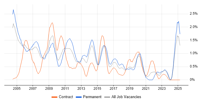 Job vacancy trend for SQL Analyst in Northamptonshire Job vacancy trend for SQL Analyst in Northamptonshire