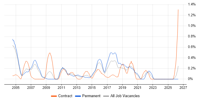 SQL Data Analyst job vacancy trend in Northamptonshire