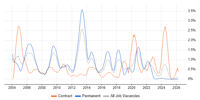 SQL DBA job vacancy trend in Northamptonshire