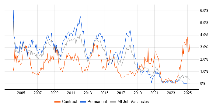 Job vacancy trend for SQL Developer in Northamptonshire Job vacancy trend for SQL Developer in Northamptonshire