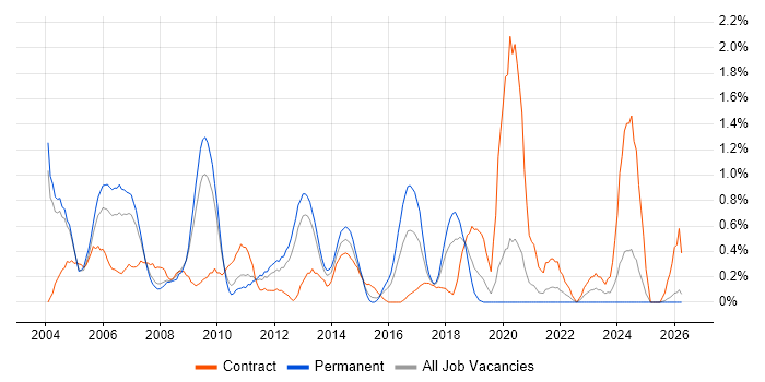 SQL Server DBA job vacancy trend in Northamptonshire