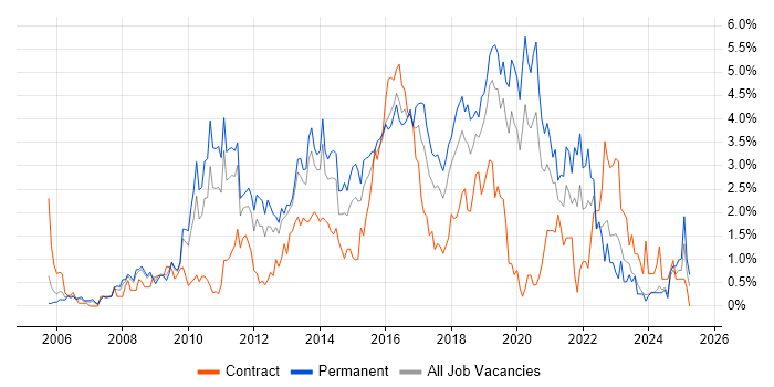 Job vacancy trend for SQL Server Reporting Services in Northamptonshire Job vacancy trend for SQL Server Reporting Services in Northamptonshire