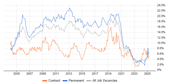 Job vacancy trend for SQL Server in Northamptonshire