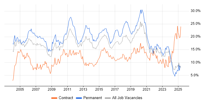 Job vacancy trend for SQL in Northamptonshire