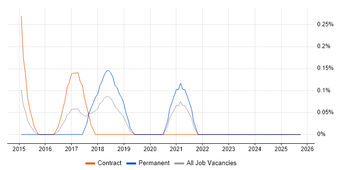 Sqoop job vacancy trend in Northamptonshire