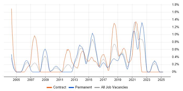 Job vacancy trend for SSL in Northamptonshire Job vacancy trend for SSL in Northamptonshire