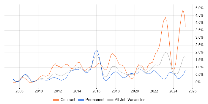 Job vacancy trend for Stakeholder Engagement in Northamptonshire Job vacancy trend for Stakeholder Engagement in Northamptonshire