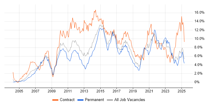Job vacancy trend for Stakeholder Management in Northamptonshire Job vacancy trend for Stakeholder Management in Northamptonshire