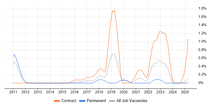 Job vacancy trend for Stakeholder Map in Northamptonshire Job vacancy trend for Stakeholder Map in Northamptonshire
