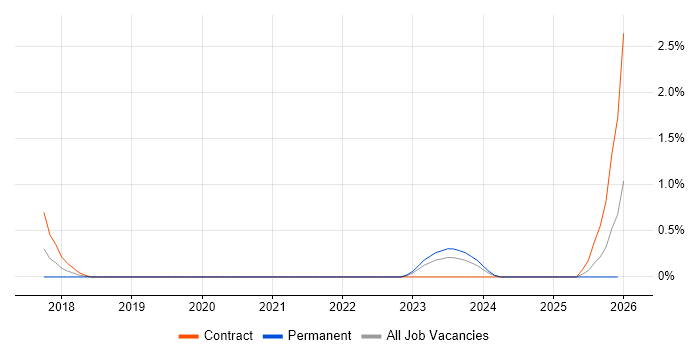 Static Application Security Testing job vacancy trend in Northamptonshire