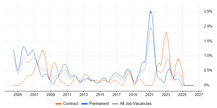 Statistics job vacancy trend in Northamptonshire