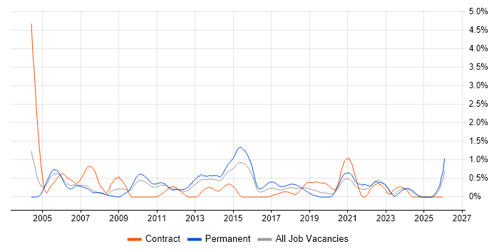Storage Management job vacancy trend in Northamptonshire