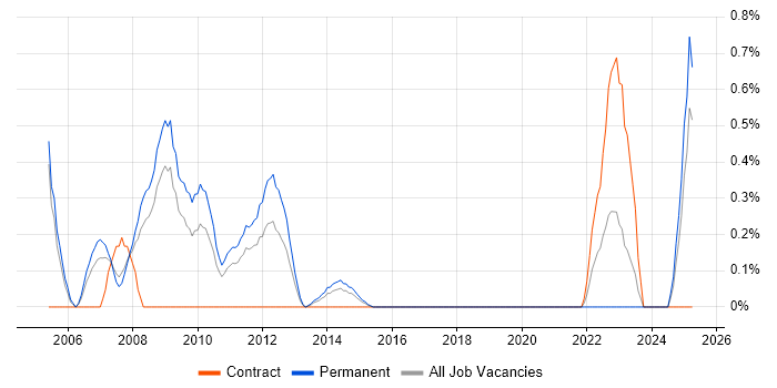 Job vacancy trend for Storage Support Engineer in Northamptonshire Job vacancy trend for Storage Support Engineer in Northamptonshire