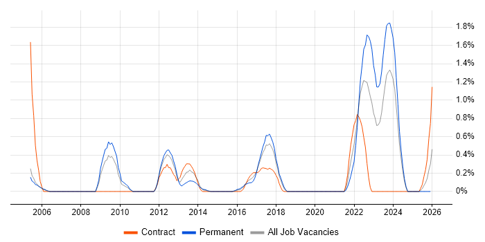 Storyboarding job vacancy trend in Northamptonshire