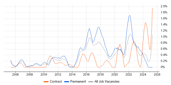 Job vacancy trend for Strategic Roadmap in Northamptonshire Job vacancy trend for Strategic Roadmap in Northamptonshire