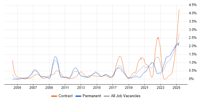 Job vacancy trend for Strategic Thinking in Northamptonshire Job vacancy trend for Strategic Thinking in Northamptonshire