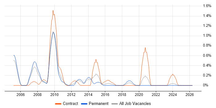 Strategy Analyst job vacancy trend in Northamptonshire