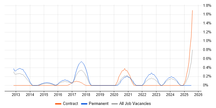 Job vacancy trend for Video\Live Streaming in Northamptonshire Job vacancy trend for Video\Live Streaming in Northamptonshire