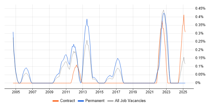 Job vacancy trend for Structured Cabling in Northamptonshire Job vacancy trend for Structured Cabling in Northamptonshire