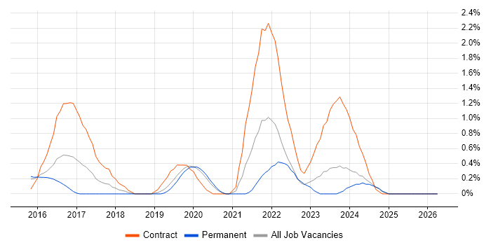 SuccessFactors job vacancy trend in Northamptonshire