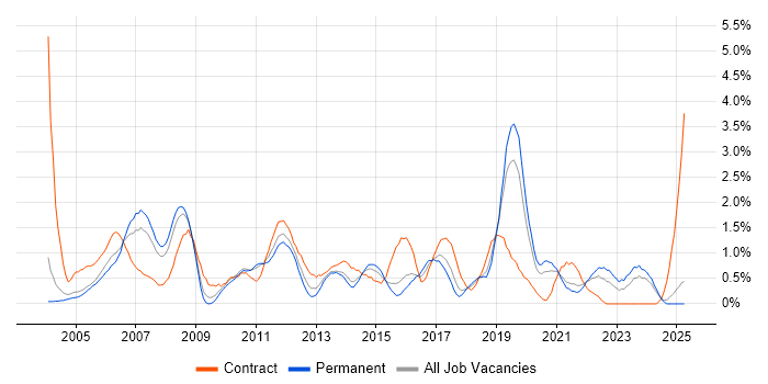 Job vacancy trend for Supplier Management in Northamptonshire Job vacancy trend for Supplier Management in Northamptonshire