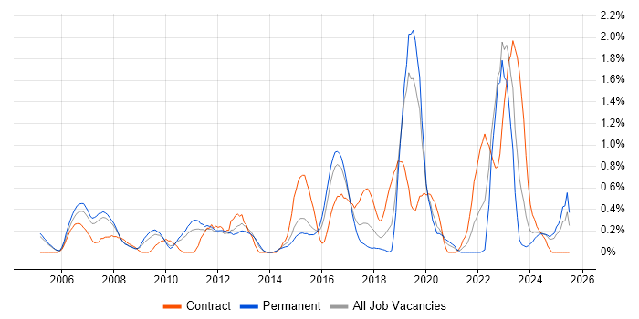 Job vacancy trend for Supply Chain Management in Northamptonshire Job vacancy trend for Supply Chain Management in Northamptonshire