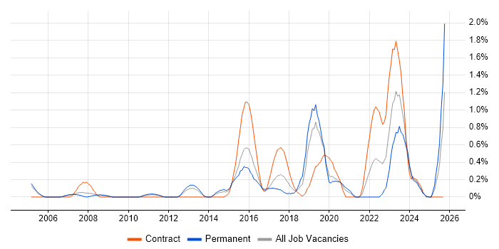 Supply Chain Manager job vacancy trend in Northamptonshire Supply Chain Manager job vacancy trend in Northamptonshire