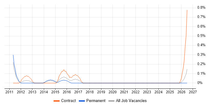 Supply Chain Planning job vacancy trend in Northamptonshire
