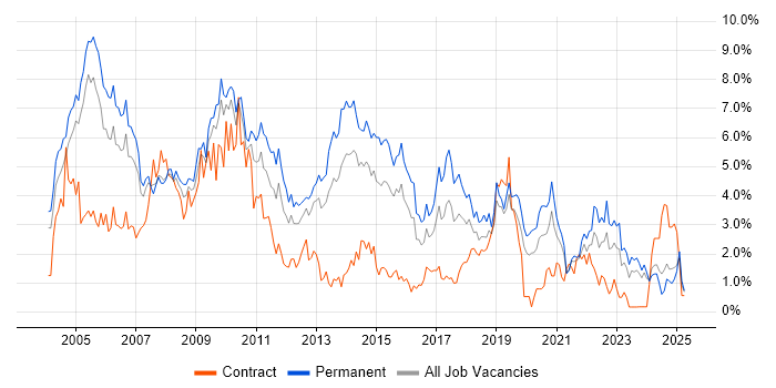 Job vacancy trend for Support Analyst in Northamptonshire Job vacancy trend for Support Analyst in Northamptonshire