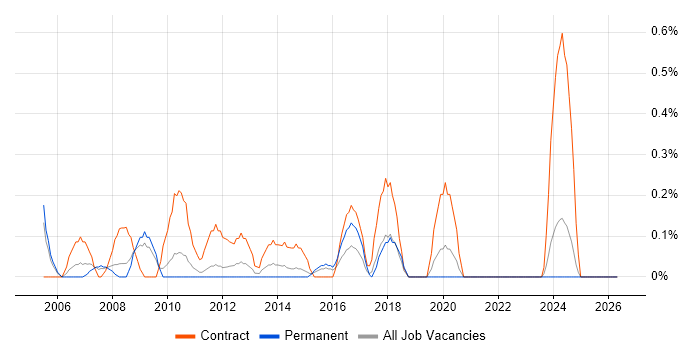 Support Assistant job vacancy trend in Northamptonshire