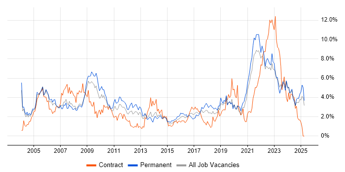 Job vacancy trend for Support Engineer in Northamptonshire Job vacancy trend for Support Engineer in Northamptonshire