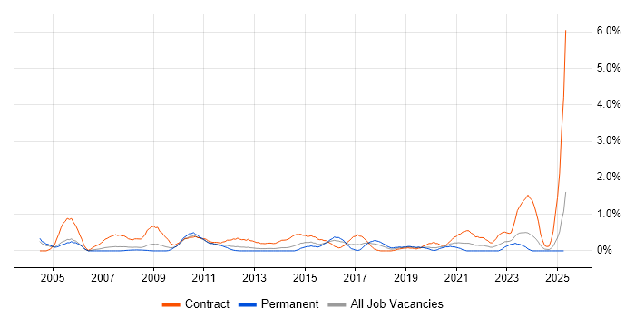 Job vacancy trend for Support Officer in Northamptonshire Job vacancy trend for Support Officer in Northamptonshire