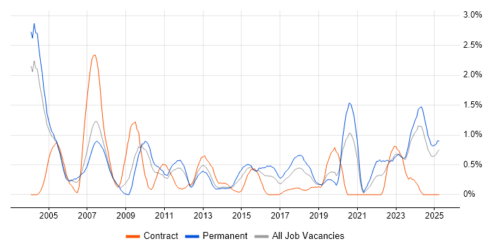 Job vacancy trend for Support Technician in Northamptonshire Job vacancy trend for Support Technician in Northamptonshire