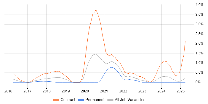 Job vacancy trend for Swagger in Northamptonshire Job vacancy trend for Swagger in Northamptonshire