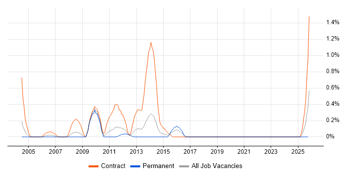 SWIFT Messaging Network job vacancy trend in Northamptonshire
